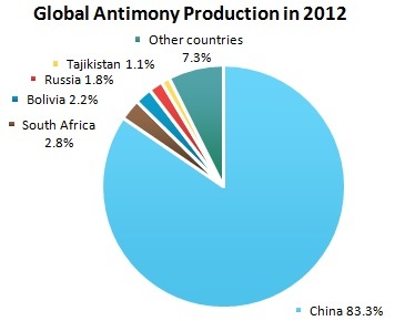 Global Antimony Production in 2012 Global Antimony Production in 2012